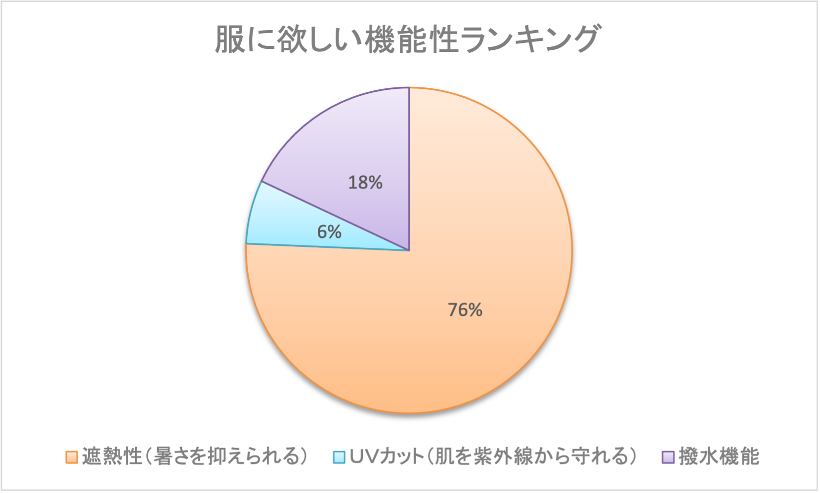 空調服に欲しい機能についてのアンケート結果