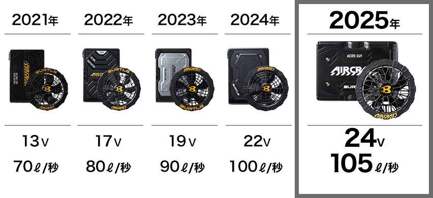 人気満点バートル エアークラフト 2022 17v 空調服 クーラーボックス・保冷剤