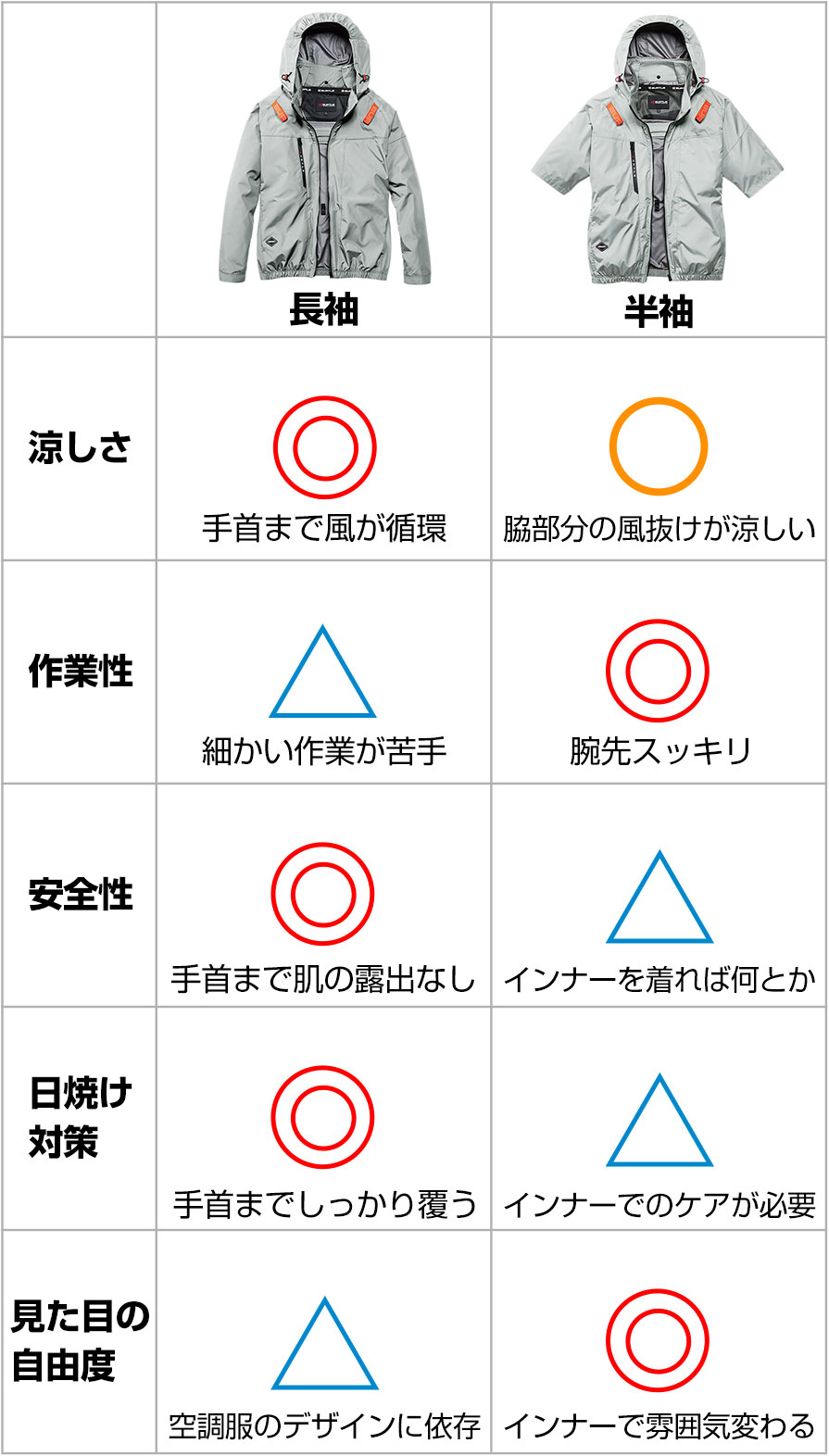 長袖と半袖どちらが涼しいのか