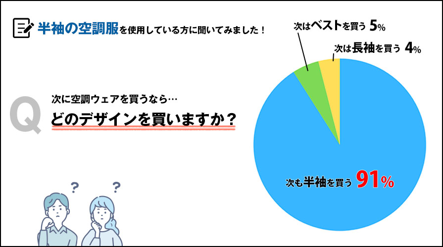 半袖を使用している方に次はどのデザインを購入するか聞いたアンケート