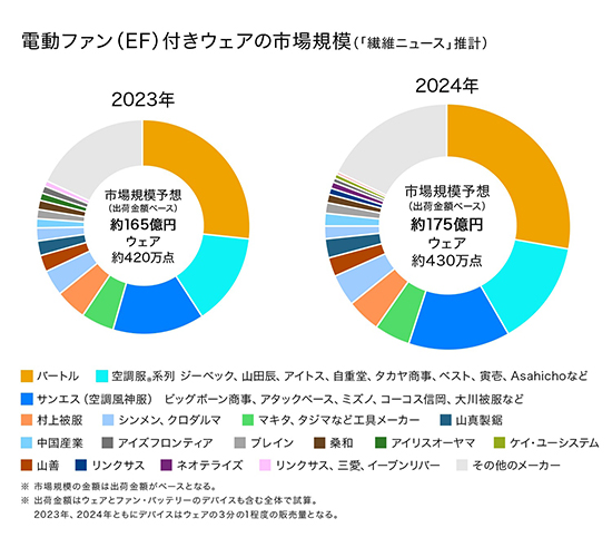 2024年、空調服・電動ファン付きウェアの市場規模