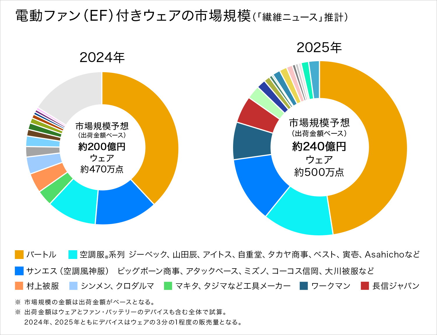 2025年、空調服・電動ファン付きウェアの市場規模
