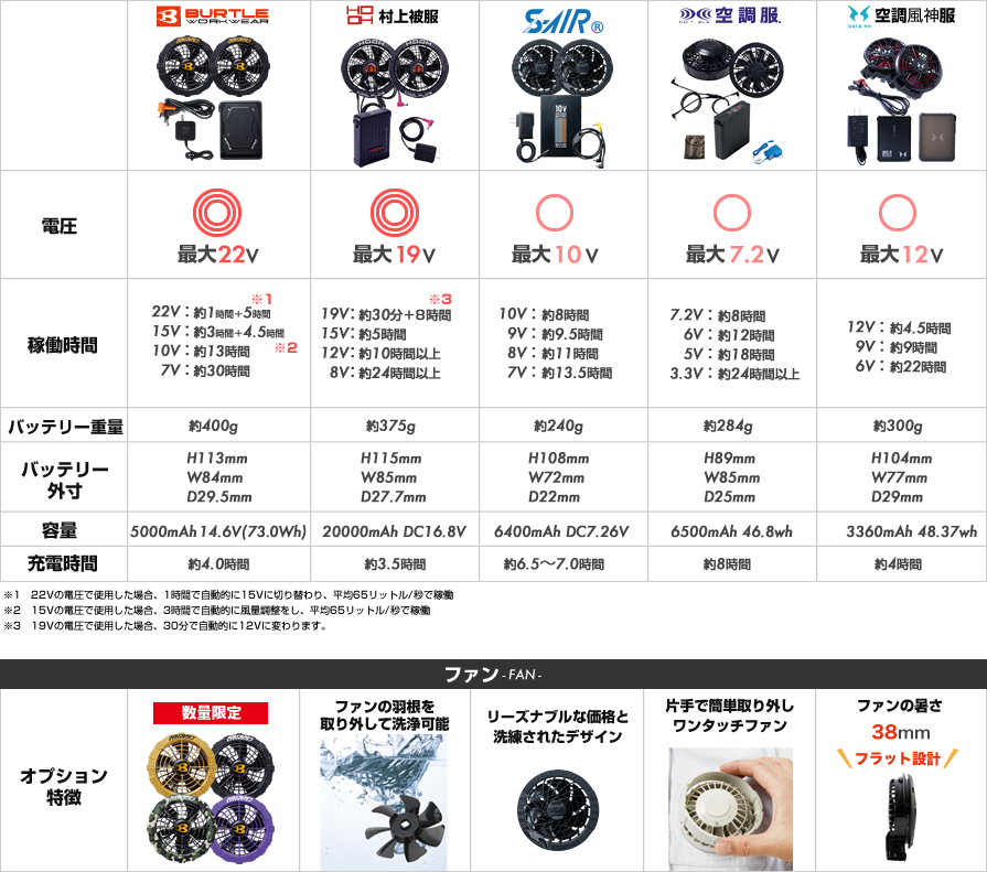 メーカー別2023年最新バッテリー・ファン比較表