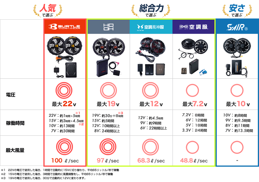 2023年版】最強の空調服をプロが選ぶ｜バッテリーとファン比較