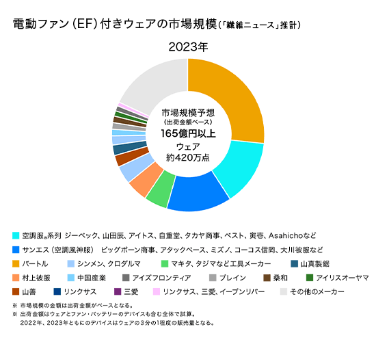 2023最新 空調作業服 ファン付き バッテリー付き 超高出力 空調ウェア XL