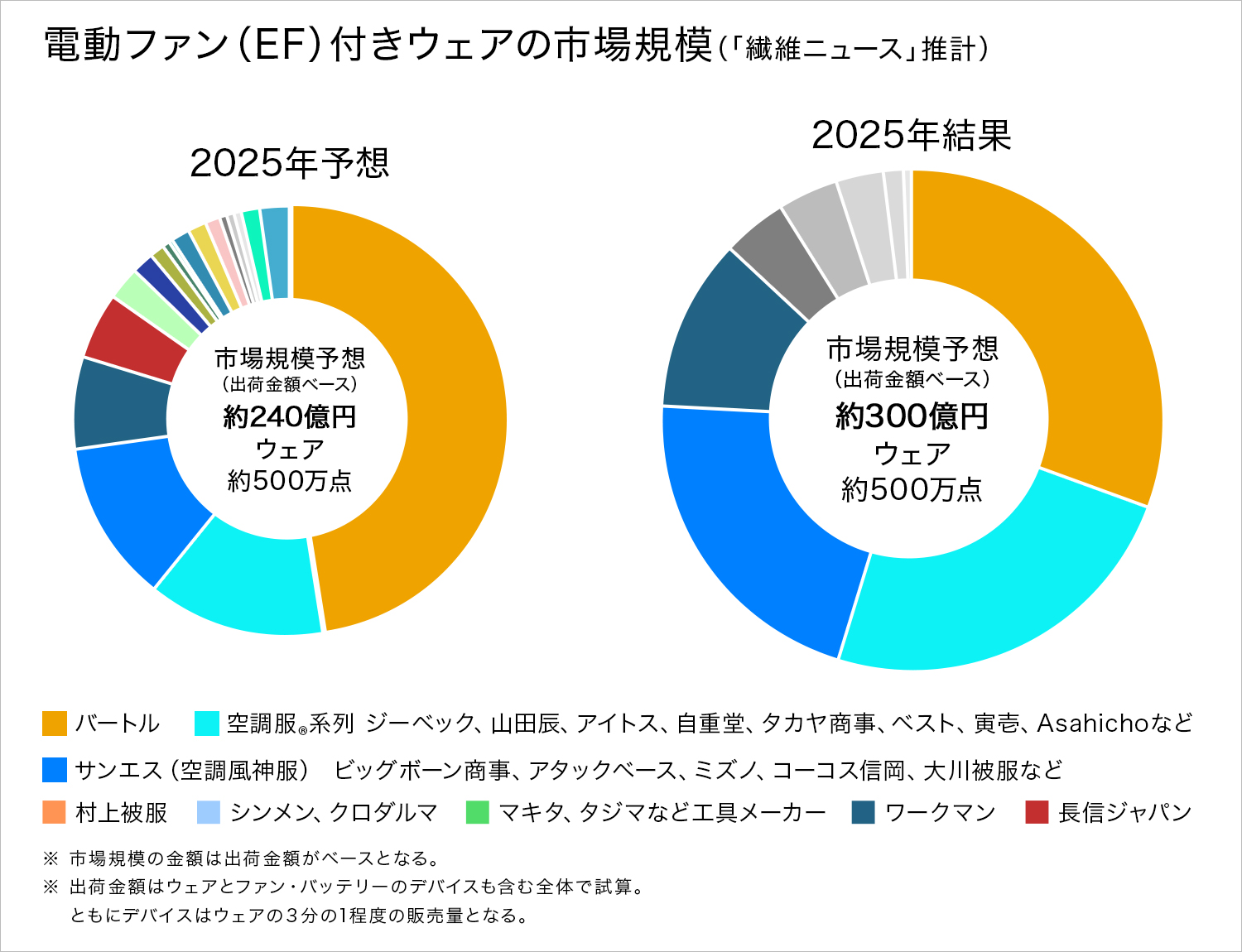 2026年、空調服・電動ファン付きウェアの市場規模