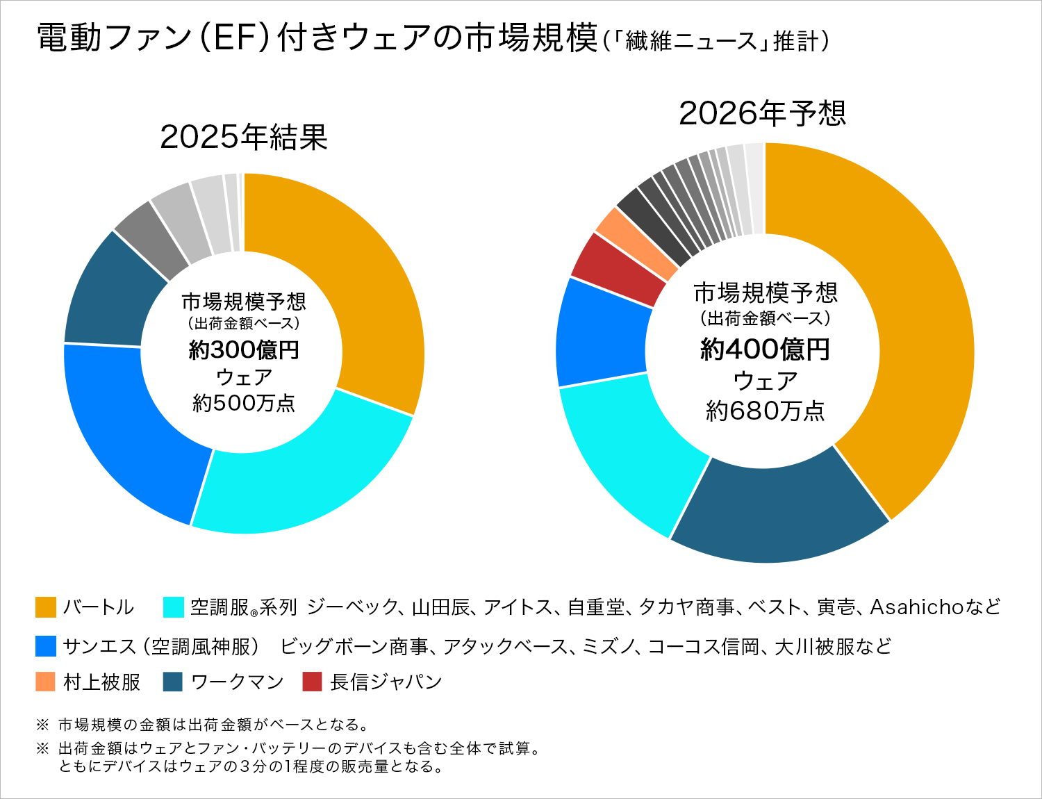 2026年、空調服・電動ファン付きウェアの市場規模